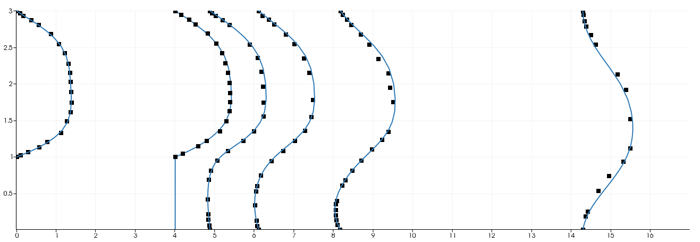 Horizontal Velocity Experimental Plot